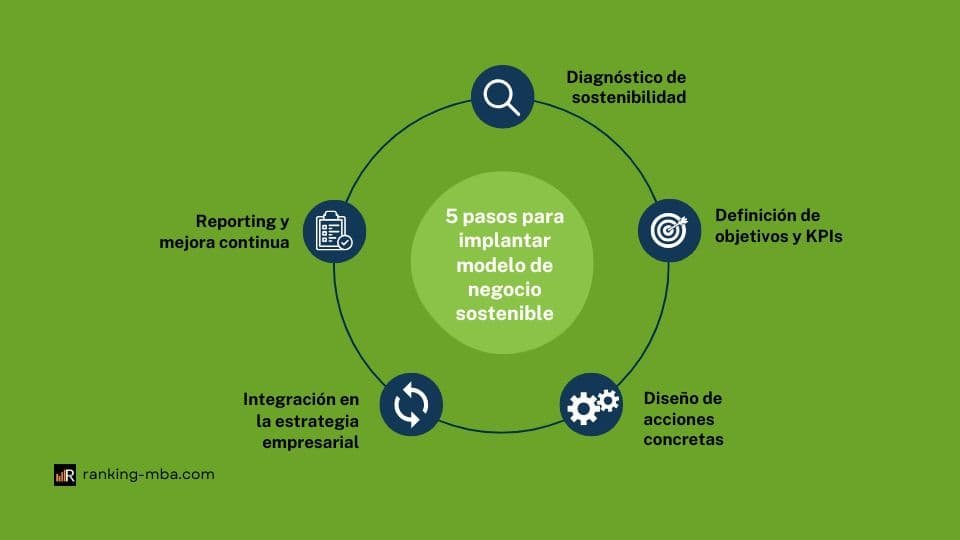 5 Pasos para hacer una empresa sostenible