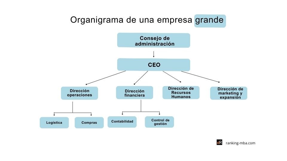 Organigrama empresa grande - ejemplo