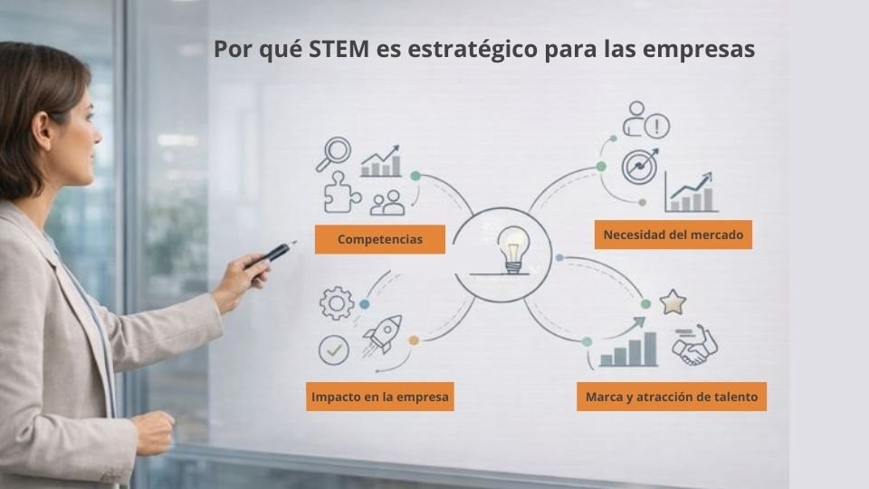 Por qué STEM es estratégico para empresas