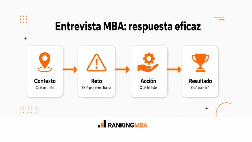 Esquema de respuesta eficaz para una entrevista MBA