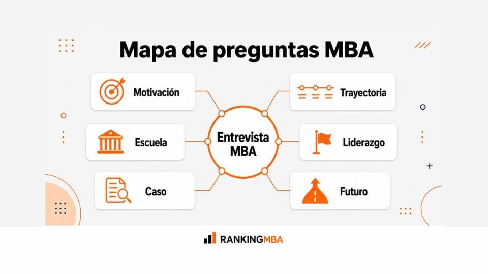 Esquema con los principales bloques de preguntas en una entrevista MBA