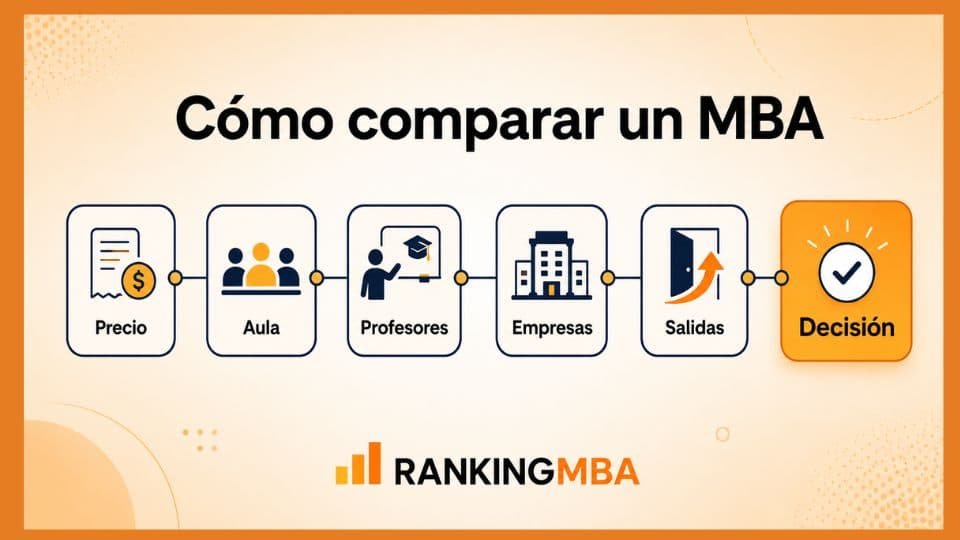 Mapa visual con los pasos para comparar un MBA